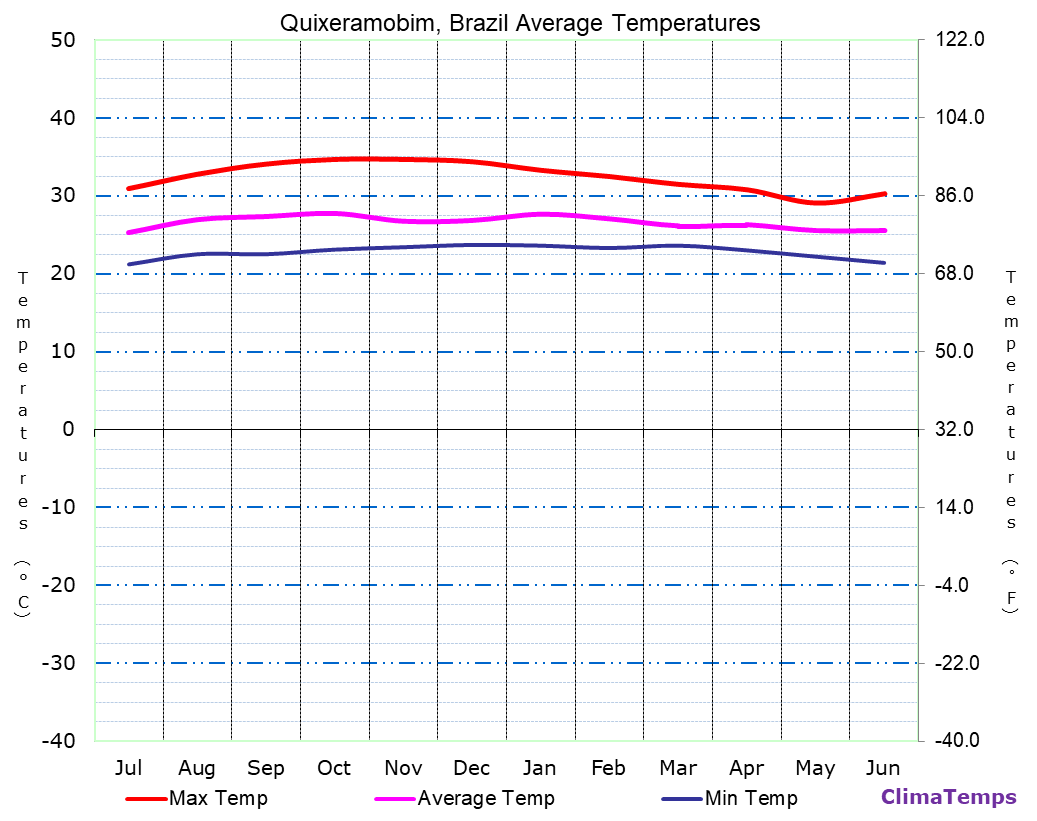 Quixeramobim average temperatures chart