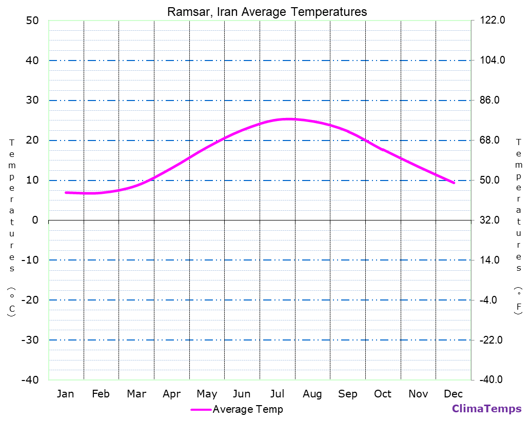 Ramsar average temperatures chart