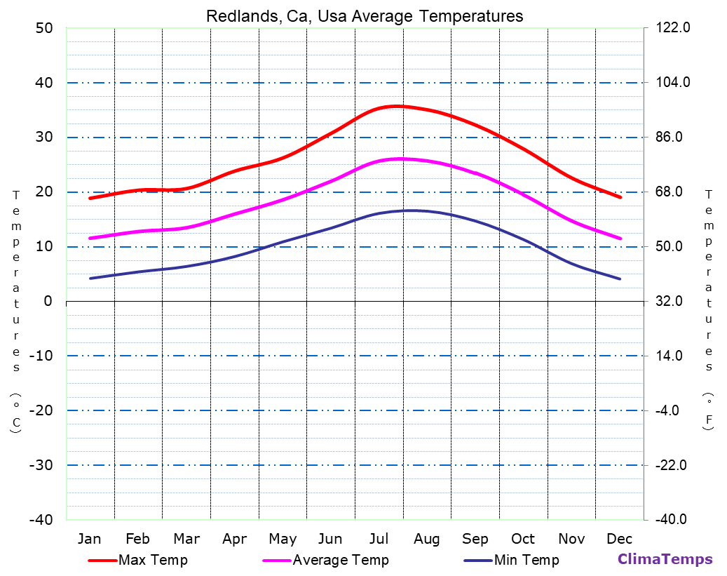 Redlands, Ca average temperatures chart