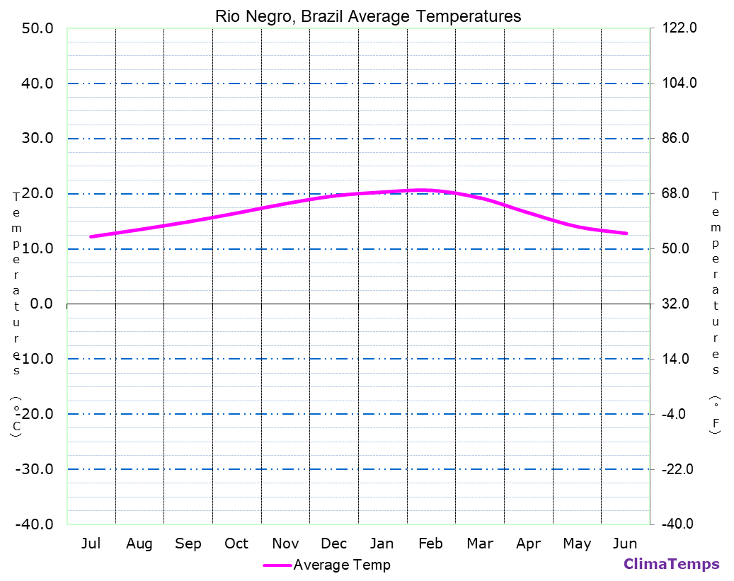 Rio Negro average temperatures chart