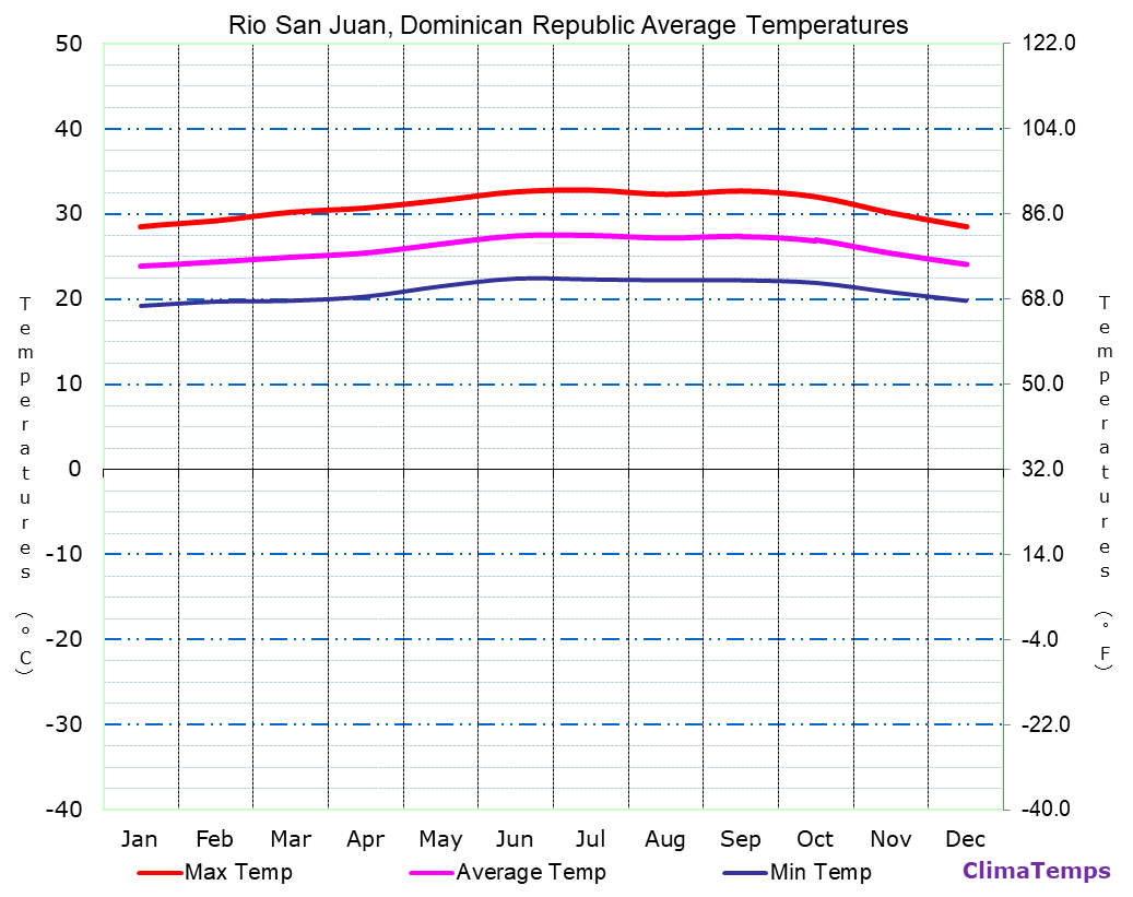 Rio San Juan average temperatures chart