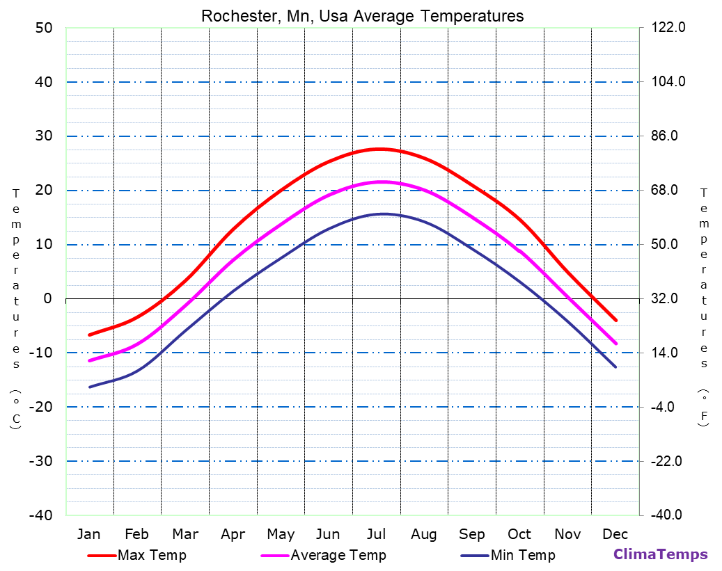 Rochester, Mn average temperatures chart