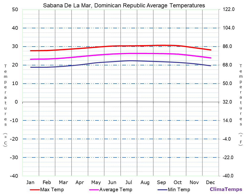 Sabana De La Mar average temperatures chart