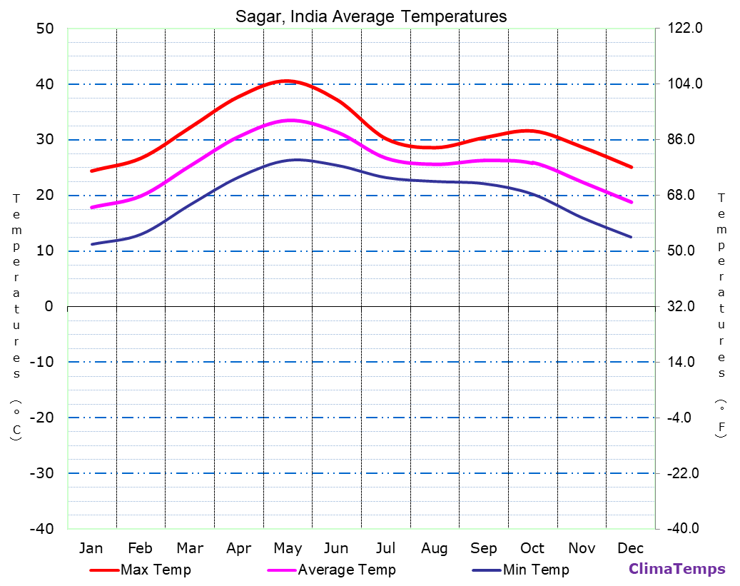 Sagar average temperatures chart