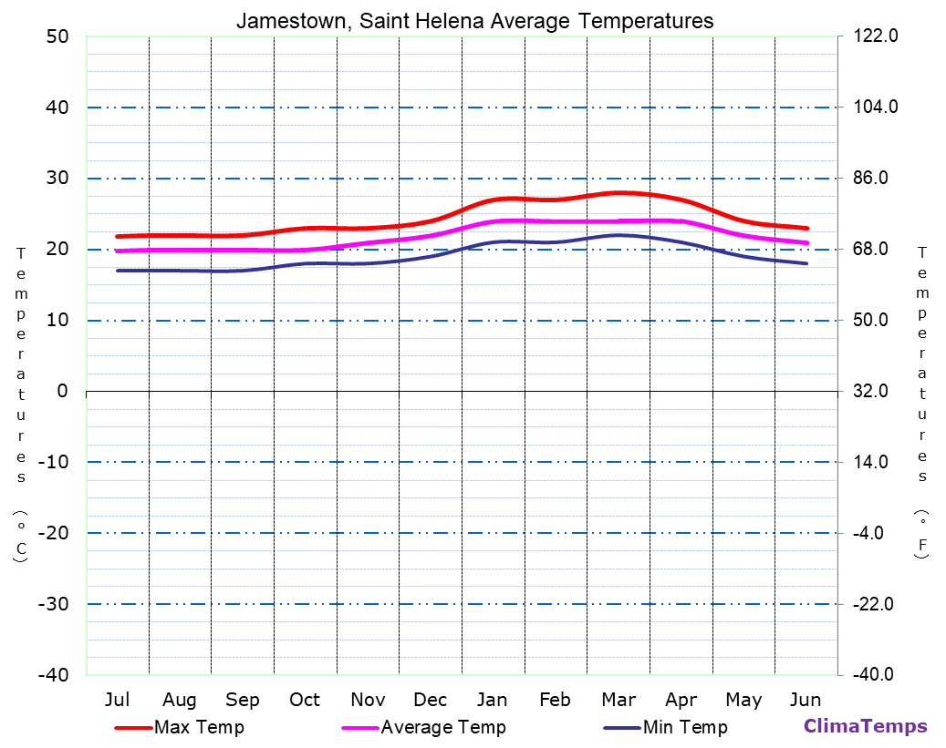 Jamestown average temperatures chart