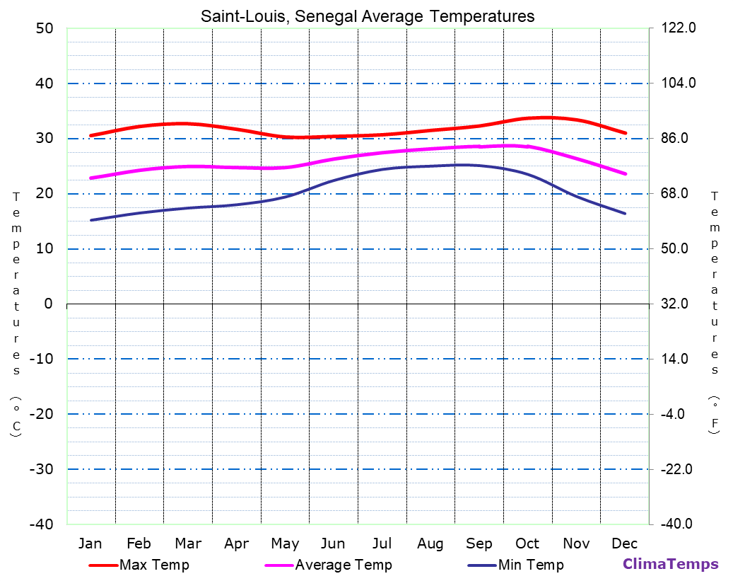 Saint-Louis average temperatures chart