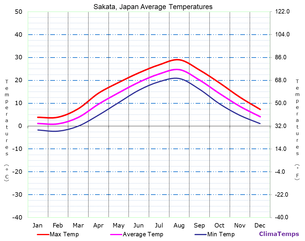average-temperatures-in-sakata-japan-temperature