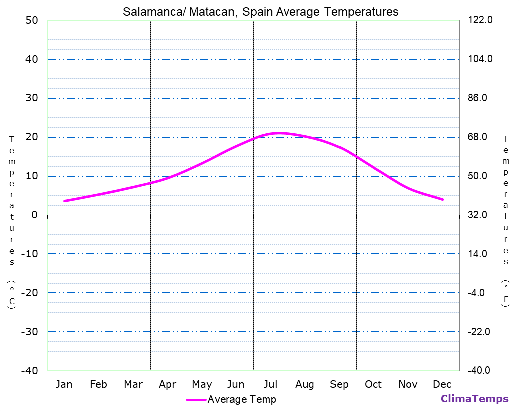 Salamanca/ Matacan average temperatures chart