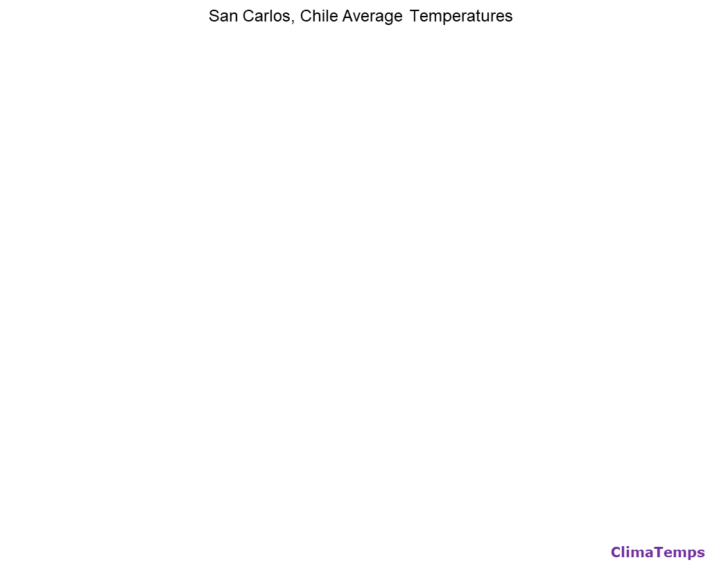 San Carlos average temperatures chart