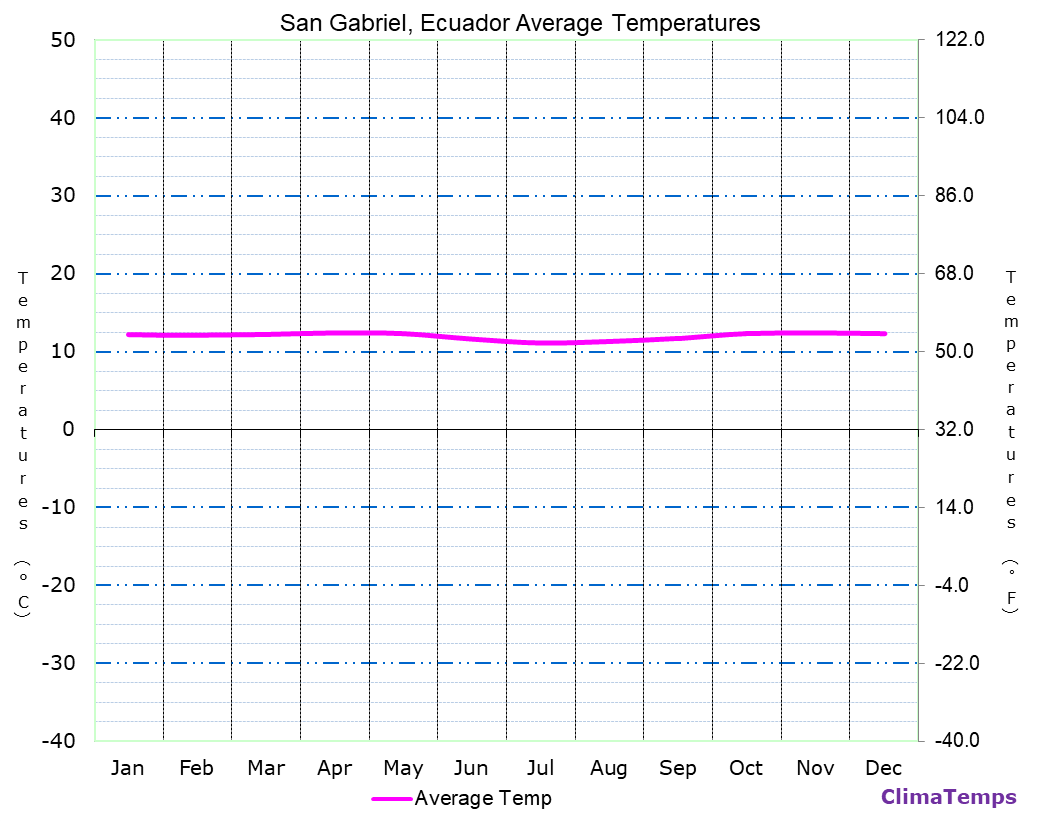 Average Temperatures in San Gabriel, Ecuador Temperature