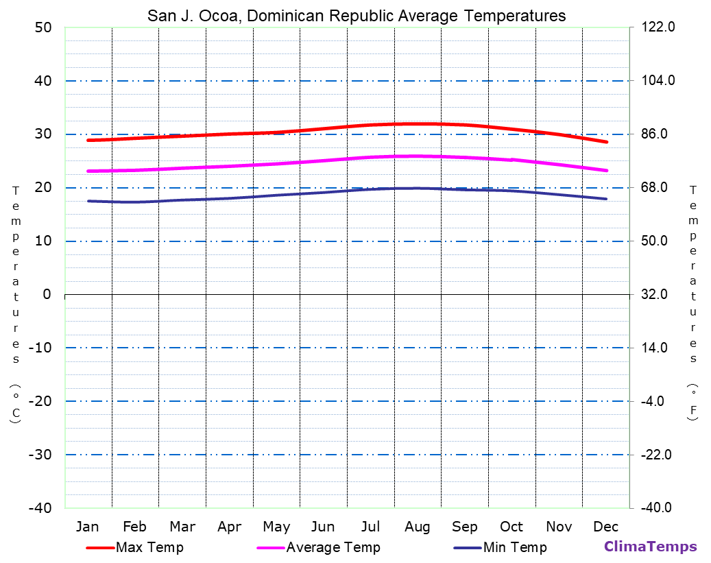 San J. Ocoa average temperatures chart