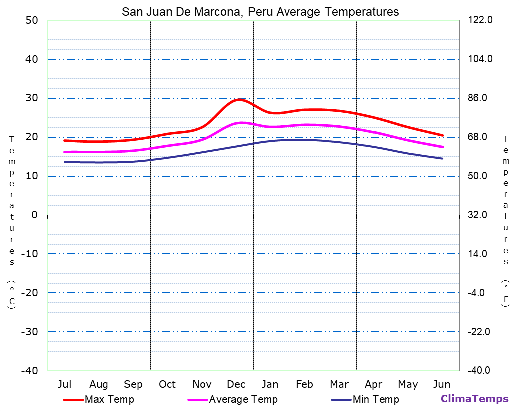 San Juan De Marcona average temperatures chart