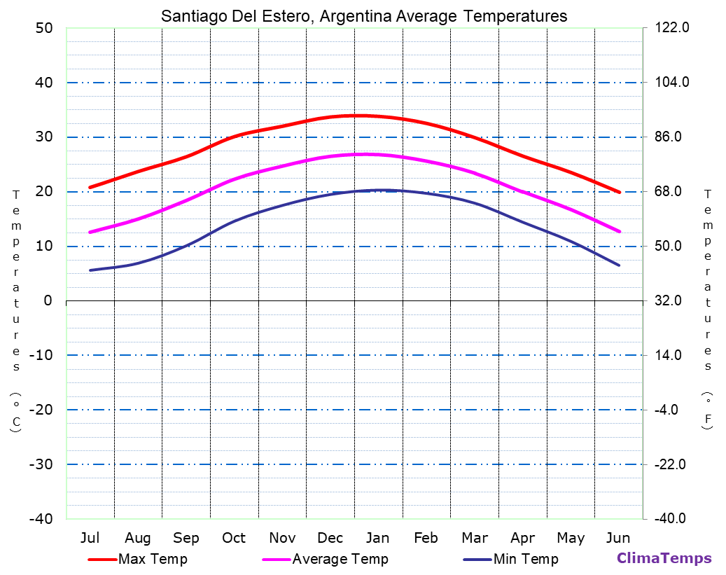 Santiago Del Estero average temperatures chart