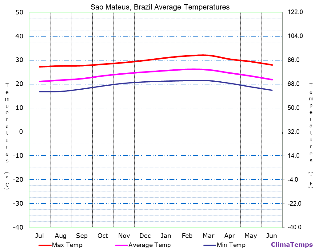 Sao Mateus average temperatures chart