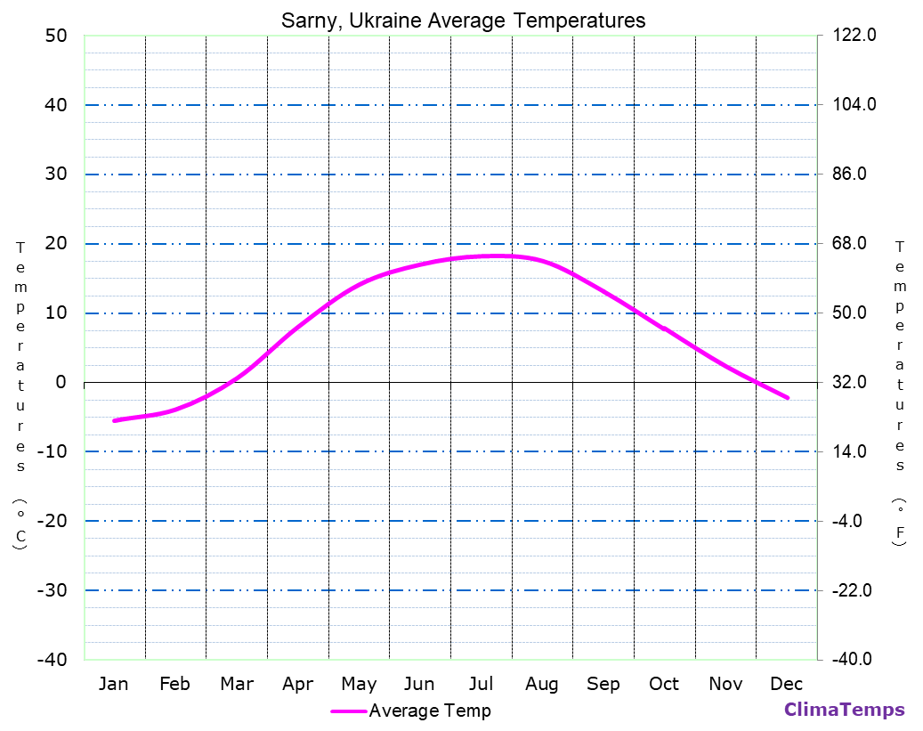Sarny average temperatures chart