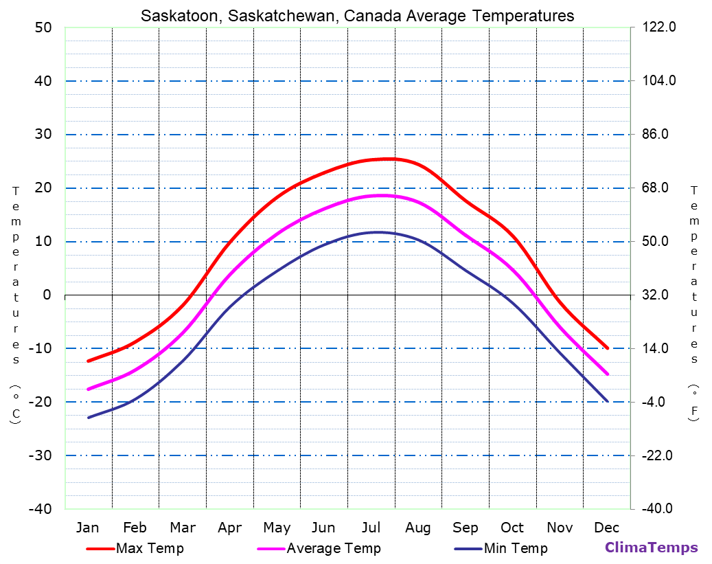 Saskatoon, Saskatchewan average temperatures chart