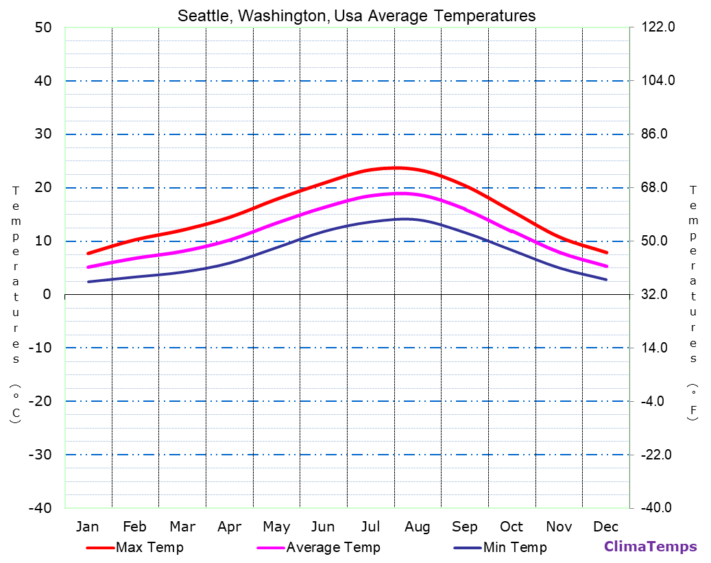 Seattle, Washington average temperatures chart