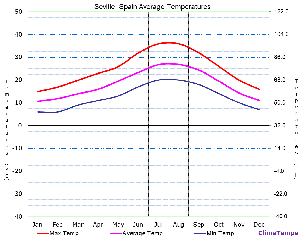 Seville average temperatures chart