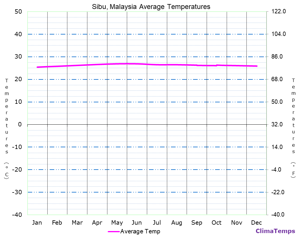 Sibu average temperatures chart