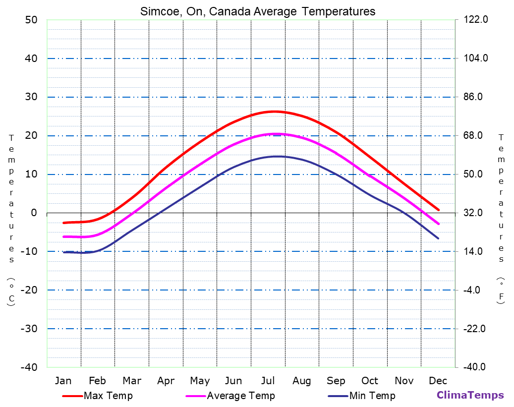 Simcoe, On average temperatures chart