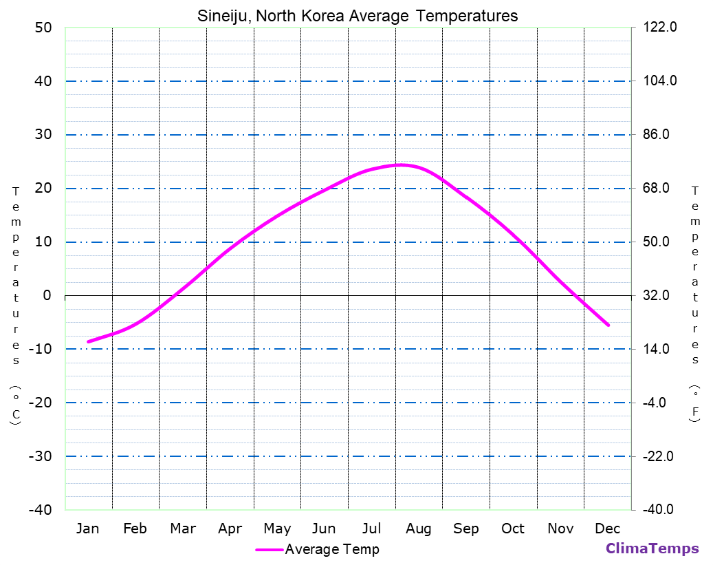 Sineiju average temperatures chart