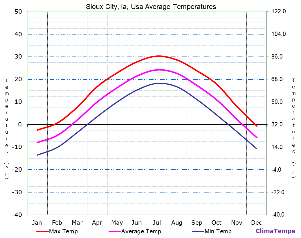 Average Temperatures in Sioux City, Ia, Usa Temperature