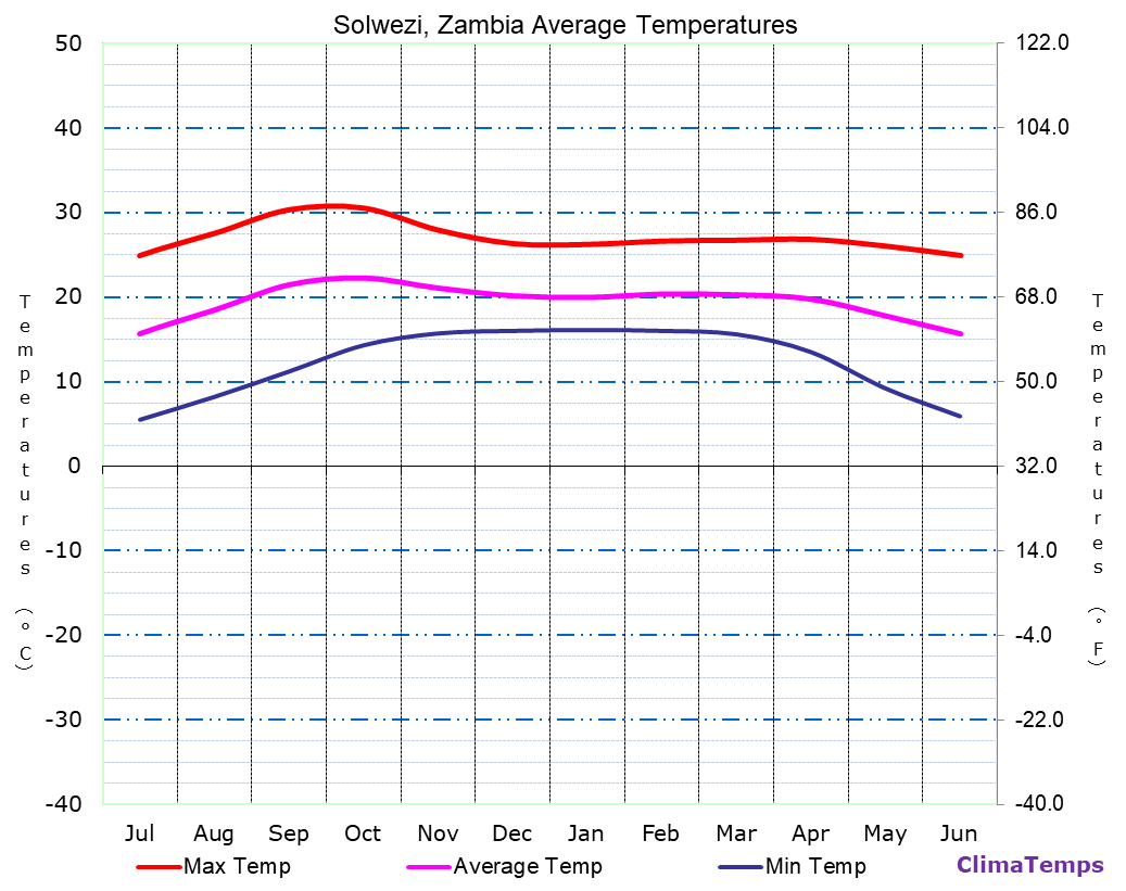 Solwezi average temperatures chart