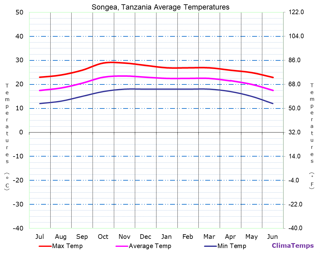 Songea average temperatures chart