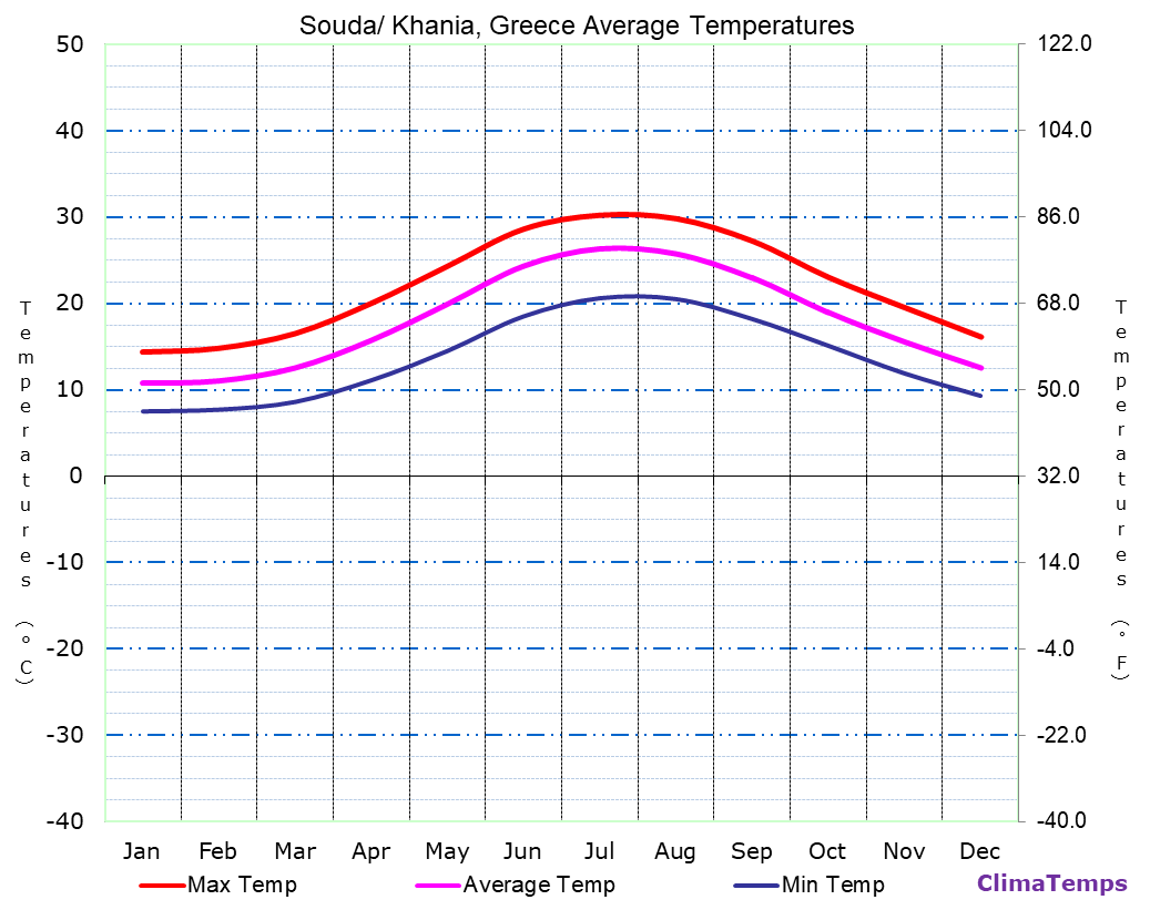 Souda/ Khania average temperatures chart