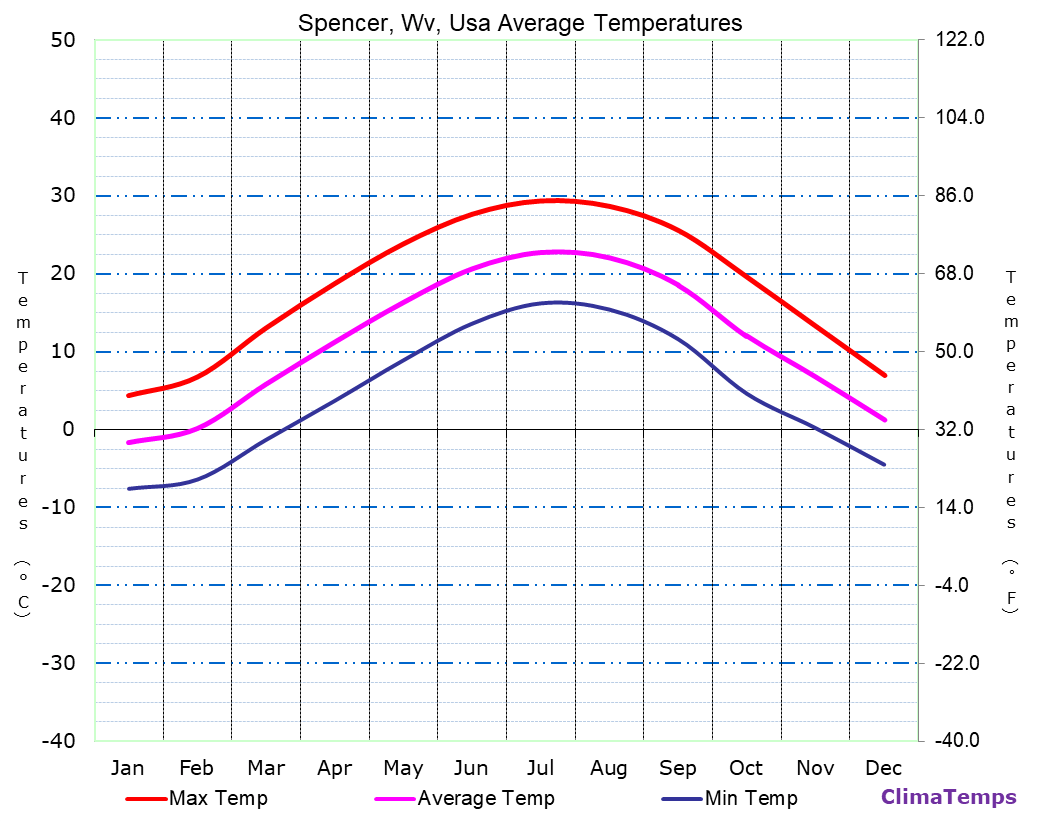 Spencer, Wv average temperatures chart