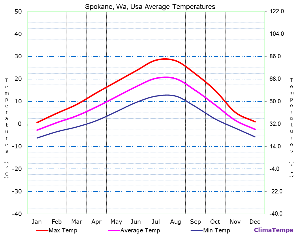 Spokane, Wa average temperatures chart