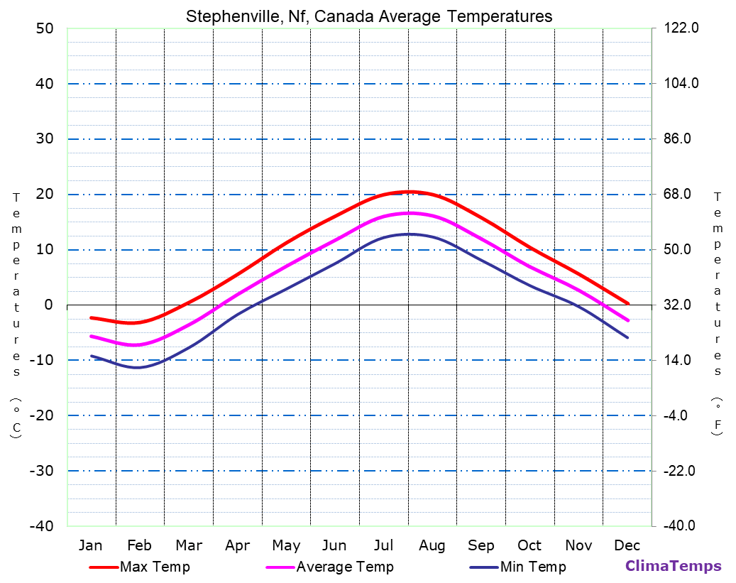 Stephenville, Nf average temperatures chart
