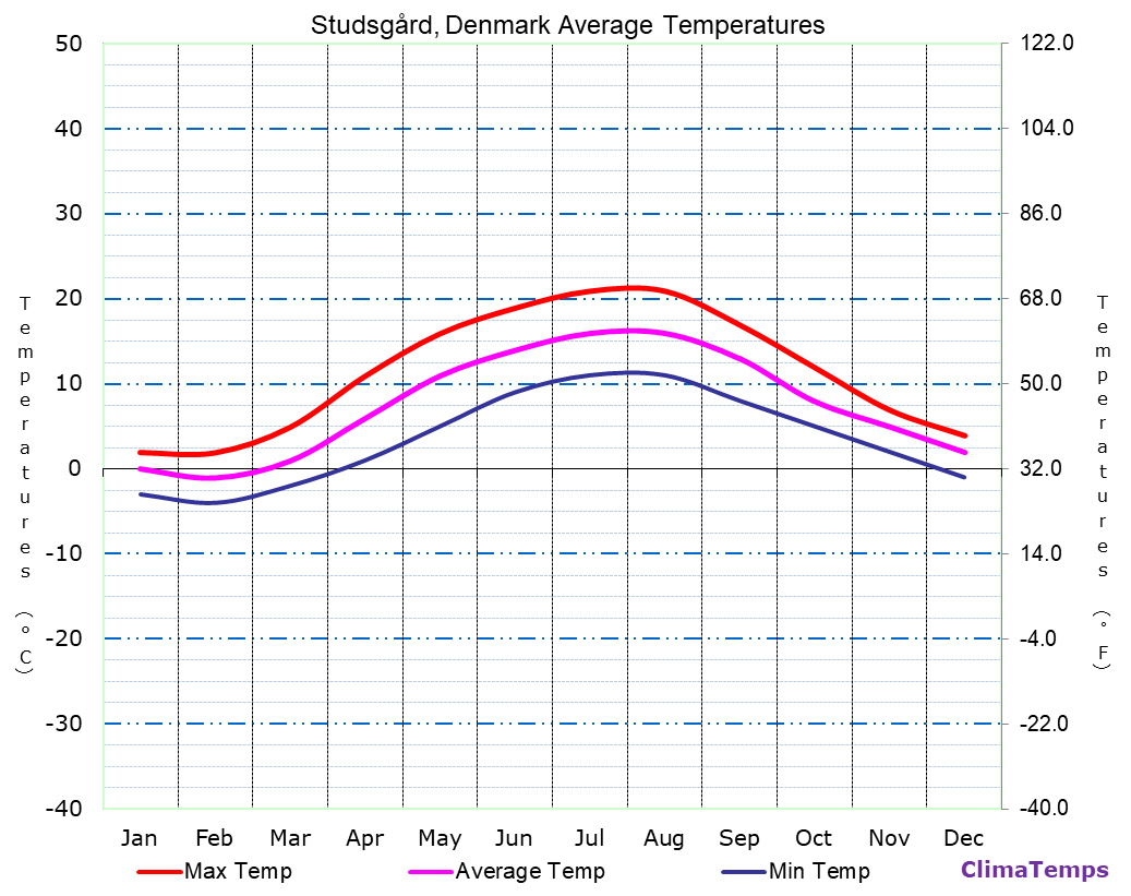Studsgård average temperatures chart