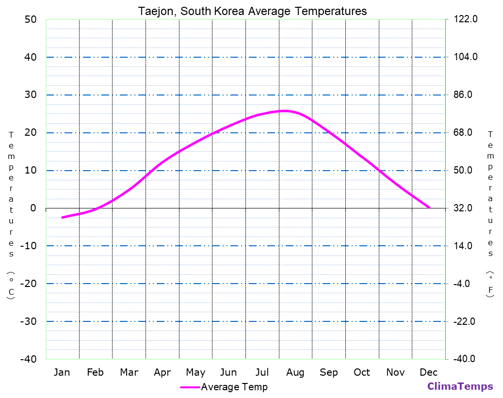 Taejon average temperatures chart