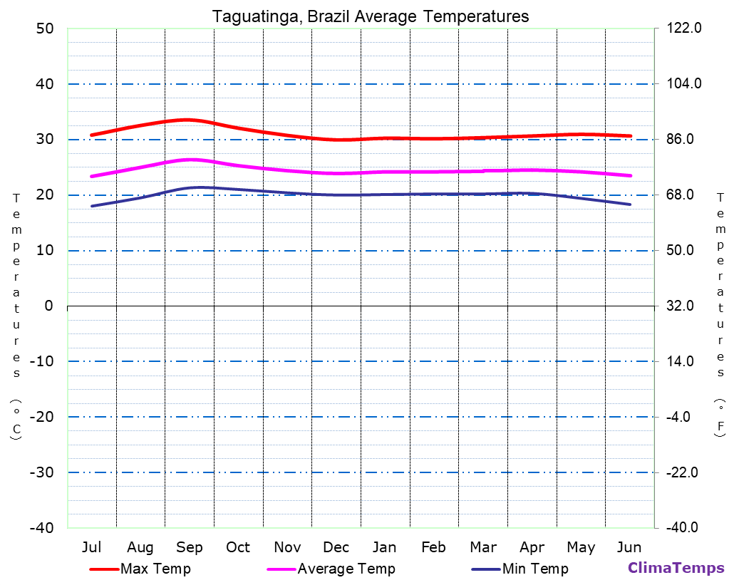 Taguatinga average temperatures chart