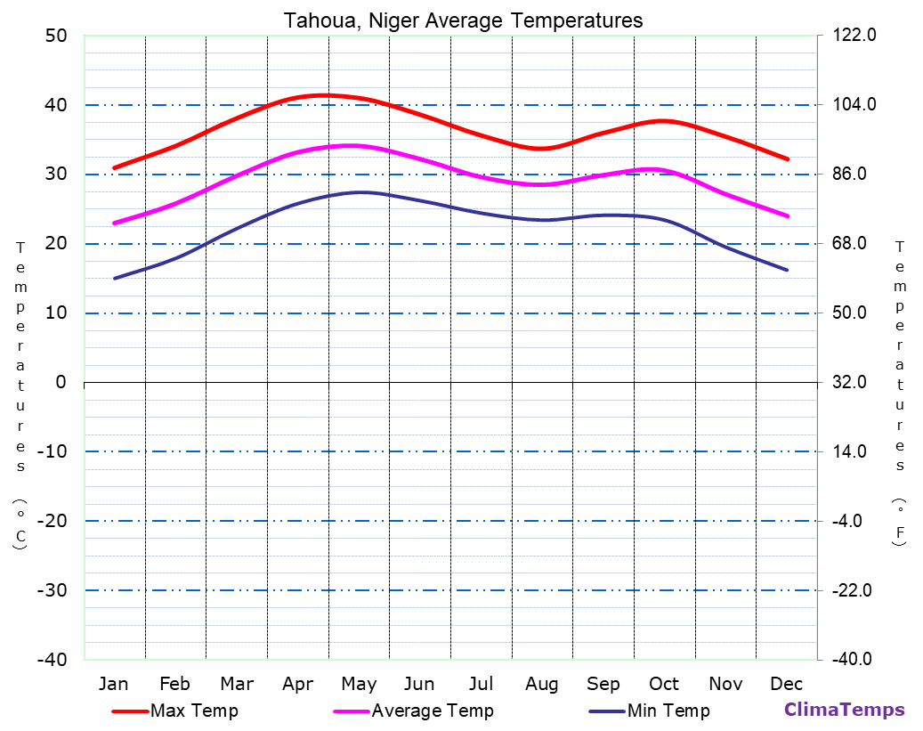 Tahoua average temperatures chart