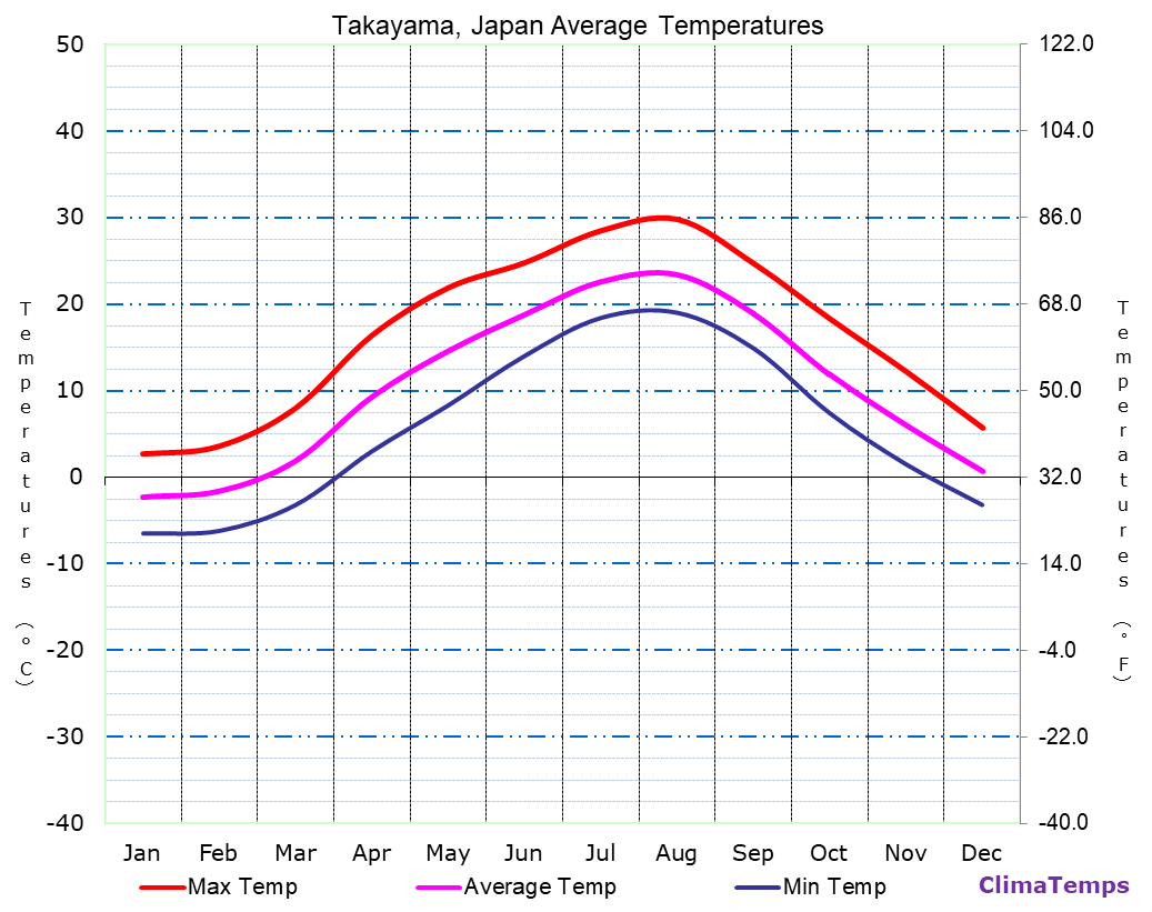 Takayama average temperatures chart