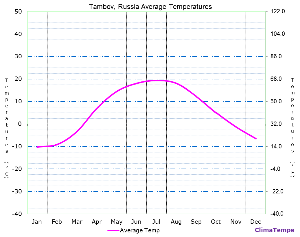 Tambov average temperatures chart