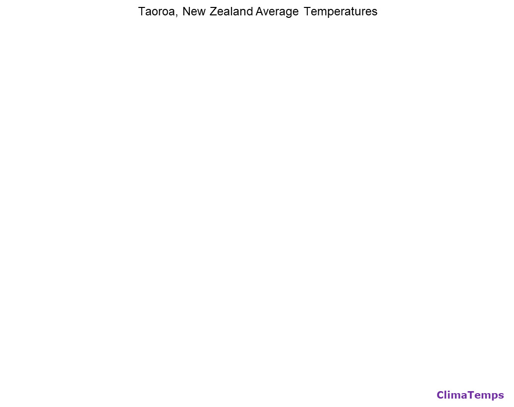 Taoroa average temperatures chart