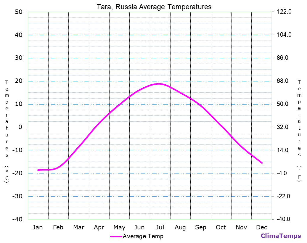 Tara average temperatures chart
