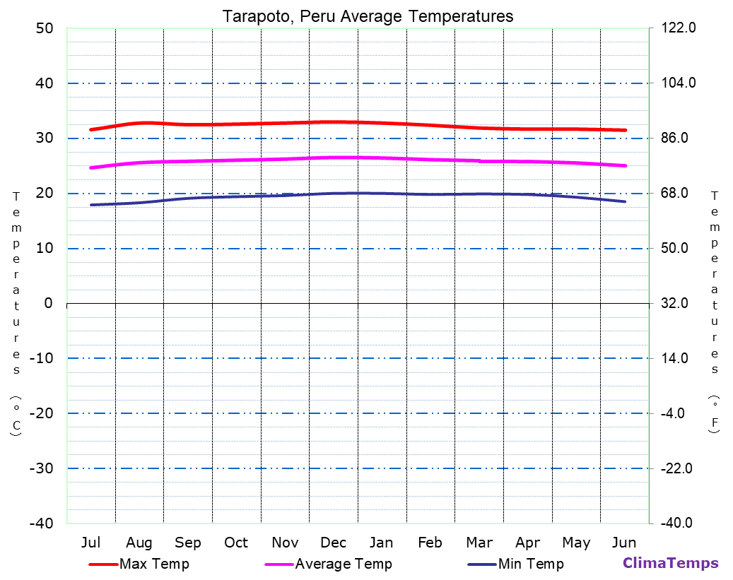 Tarapoto average temperatures chart