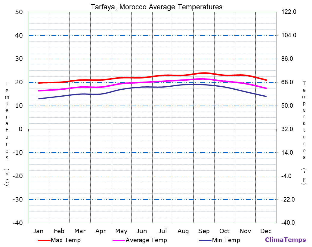 Tarfaya average temperatures chart