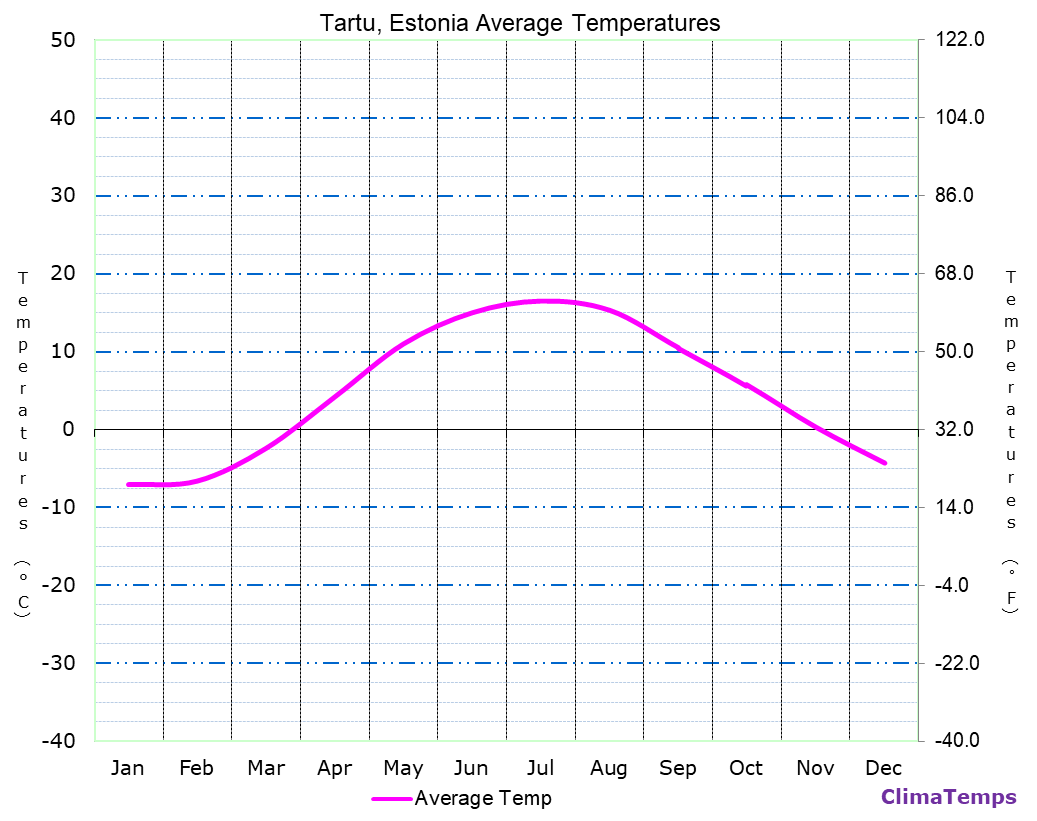 Tartu average temperatures chart