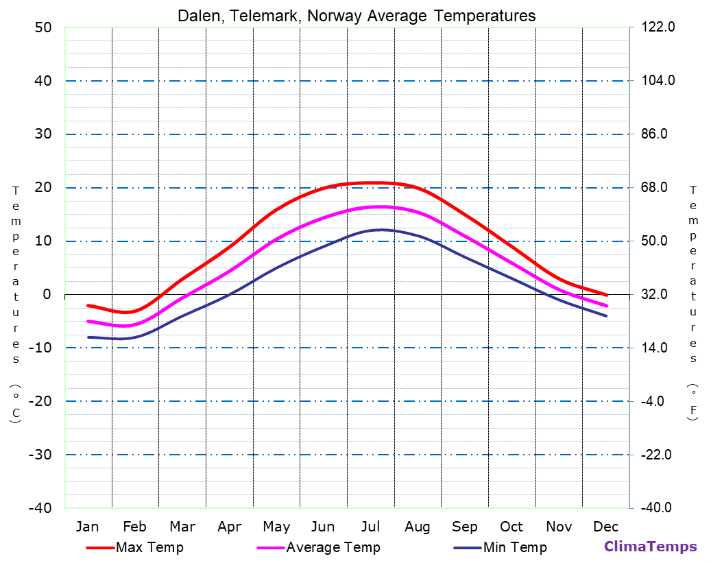 Dalen, Telemark average temperatures chart
