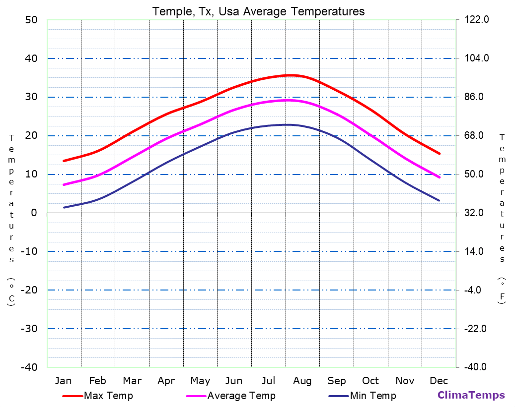 Average Temperatures in Temple, Tx, Usa Temperature
