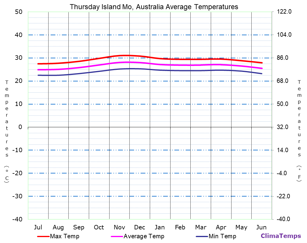 Thursday Island Mo average temperatures chart