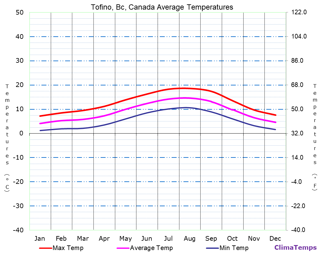 Tofino, Bc average temperatures chart