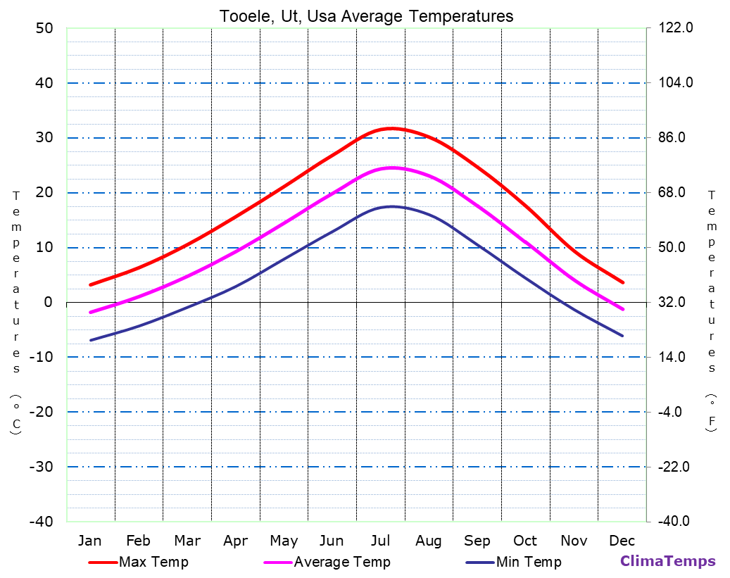Tooele, Ut average temperatures chart