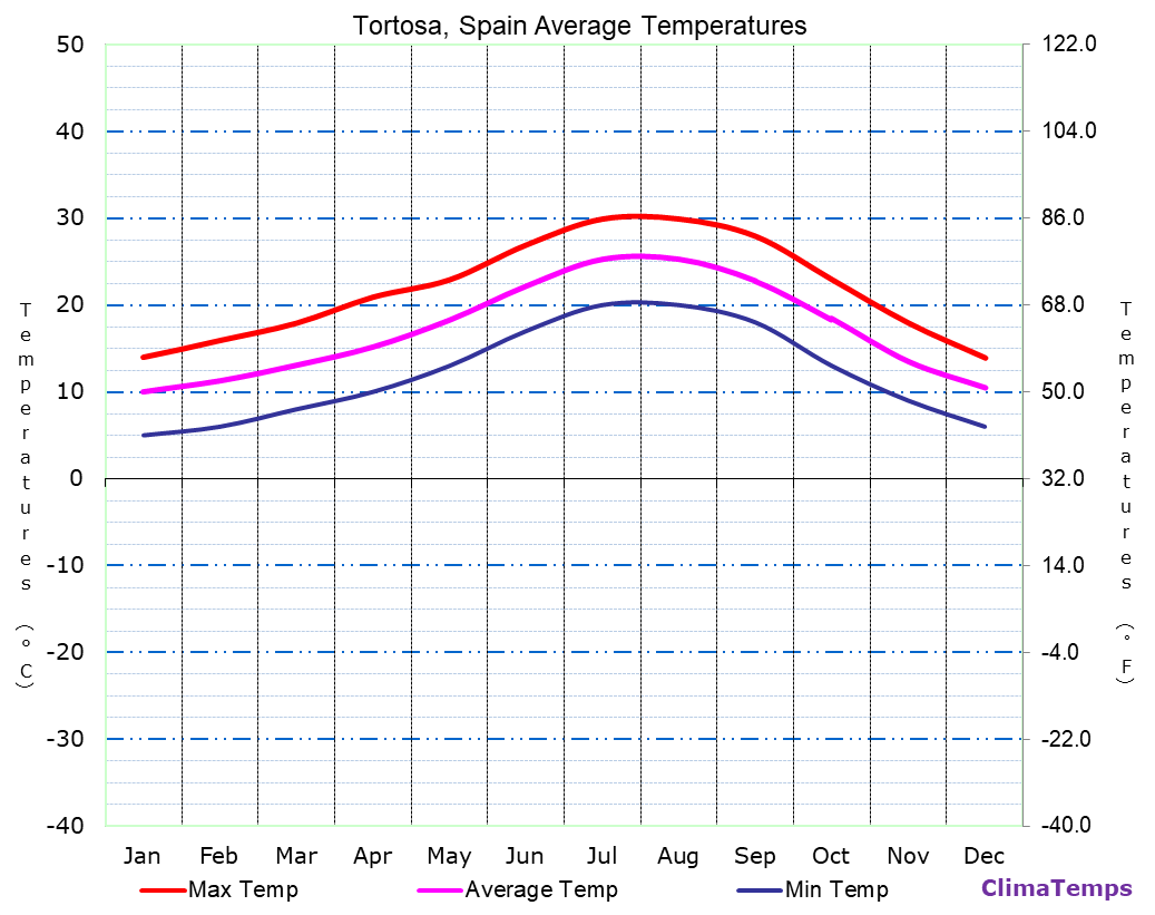 Tortosa average temperatures chart