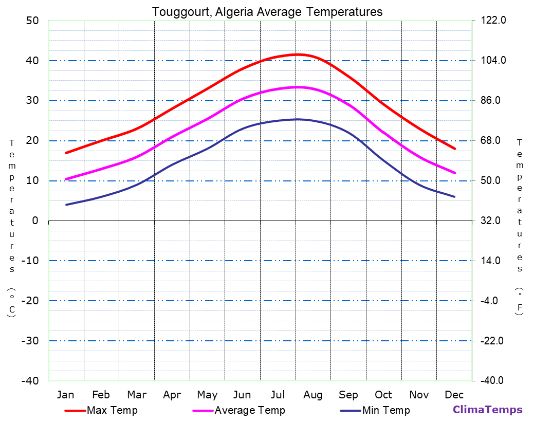 Touggourt average temperatures chart